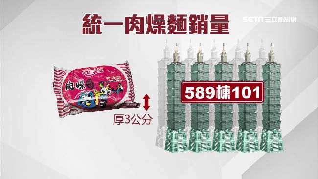 台灣人最愛泡麵　肉燥麵輕鬆奪冠