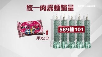 台灣人最愛泡麵　肉燥麵輕鬆奪冠