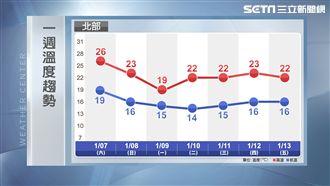 東北季風增強　下週北部低溫探14度