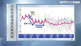 冬季天氣來了！周五中部以北探13度