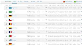 ▲FIFA世界排名前10強（圖／翻攝自FIFA官網）