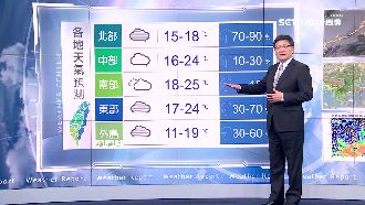 周末最冷！明起轉濕涼氣溫一路溜滑梯