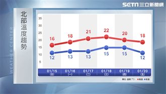 明日低溫下探12度　全台週二漸回溫