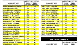 ▲超級早盤的NFL賭盤（圖／翻攝自拉斯維加斯網站）