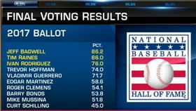▲美國棒球名人堂票選（圖／翻攝自美國職棒官網）
