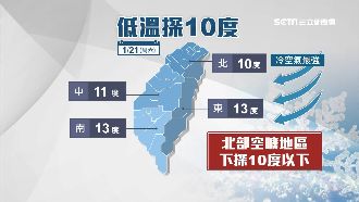 「急凍台灣」全台12縣市一連冷5天