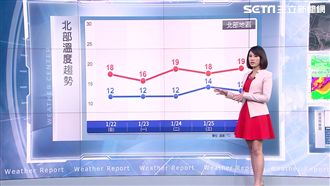 未來三天轉乾冷　低溫十度中南部有感