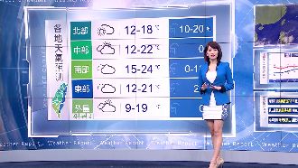 別被陽光騙！明溫差大可採洋蔥式穿法