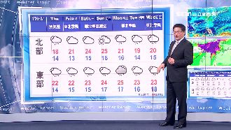 明日午後回溫至初二　初三起再轉濕冷