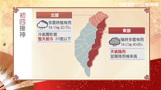 初四冷吱吱！北部清晨恐降至13度