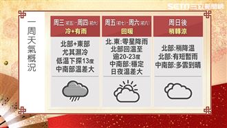 天氣持續濕冷　初五北部仍冷颼颼