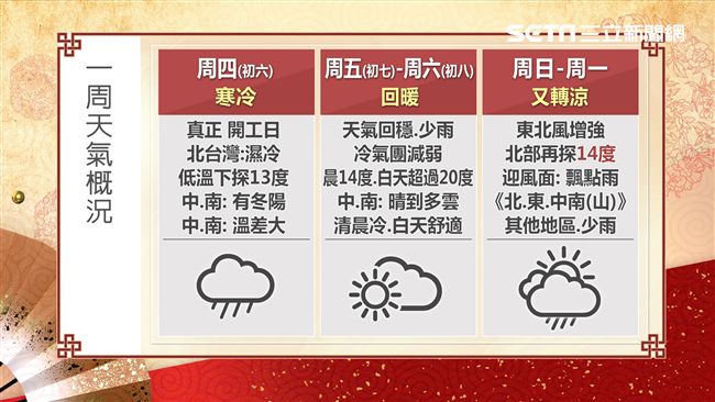初六開工冷颼颼　北部低溫恐探13度