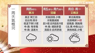 初六開工冷颼颼　北部低溫恐探13度