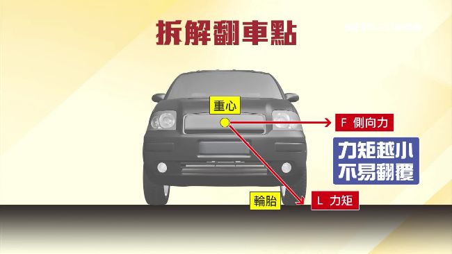 翻車三關鍵！重心、離心力、障礙位置