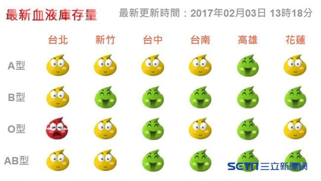 需要你幫忙！全國各地血庫庫存驟降