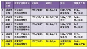 疾管署公布國內今年首例境外移入H7N9流感確定病例（圖／翻攝自疾管署）