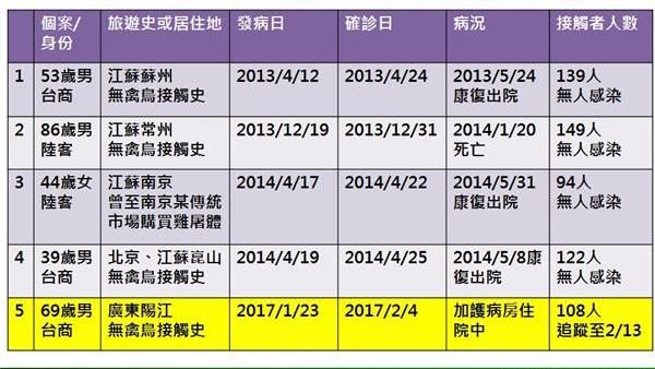 台商染H7N9　近年5例均來自大陸
