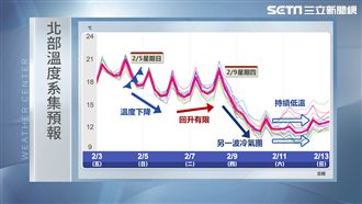 明晚起天氣轉冷　北部恐降至13度