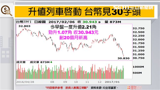 0206　台幣狂升外資炒匯?