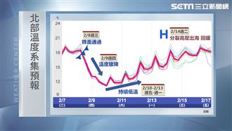 明清晨低溫14度　傍晚鋒面到帶雨具