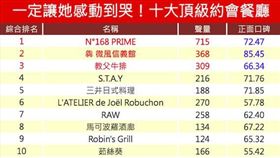 網路溫度計,調查,約會餐廳　圖／翻攝自網路溫度計