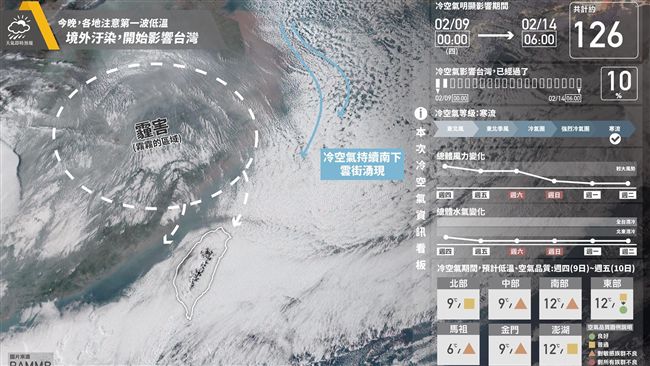 「又冷又乾又髒」　境外空污抵達台灣