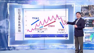 元宵節凍全台　周六體感溫度下探2℃