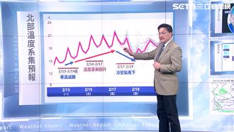 日夜溫差大！明起回溫各地超過20度