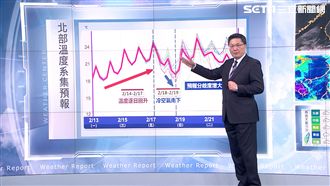 明起全台漸回暖　日夜溫差達13度