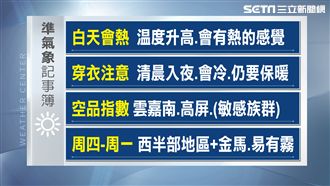 陽光露臉回暖　早晚溫差仍大需留意