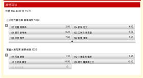 ▲三分球大賽與灌籃大賽冠軍賠率（圖／翻攝自台灣運彩官網） 