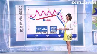 東北部短暫雨　下週四冷氣團再報到