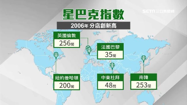 星巴克分店看經濟！台灣比紐約還多間