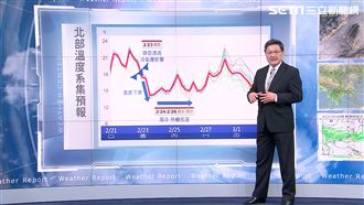 明鋒面靠近！周四轉濕冷低溫探13度