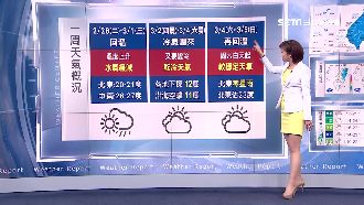 連假最後一日回暖　周三晚降溫冷三天
