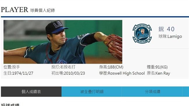 銳大叔二軍5度登板　球數拉到73球