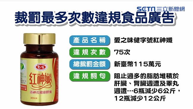 健康食品功效誇張　麗基遭罰115萬