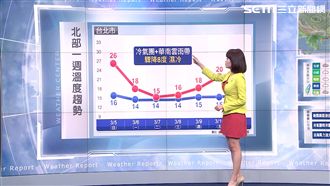 鋒面+冷氣團報到　明北部高溫降8度