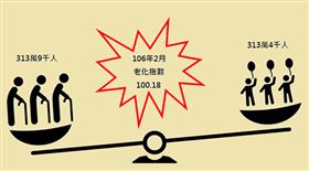 台灣人口老化資料　圖／內政部提供