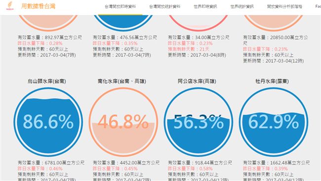 高雄水情拉警報　20日恐一階限水