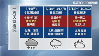 入夜雨勢更強！周六氣溫回升水氣減