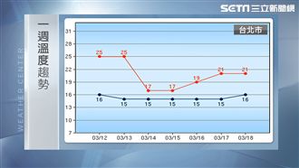 周一鋒面報到有雨　冷氣團接著來！
