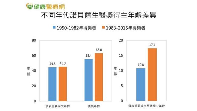 想得諾貝爾醫學獎　越等越久？