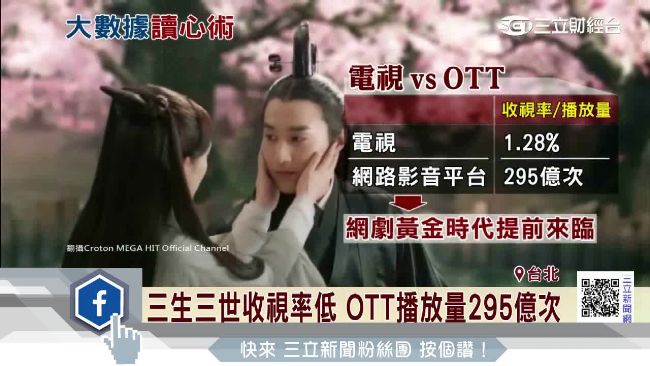 OTT平台崛起！播放量打趴電視收視