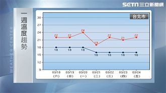 周末持續好天氣！周二起高溫掉5度