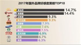 環球網,樂天,大陸,中國,韓國,外資品牌,好感度,調查　圖／翻攝自還球網