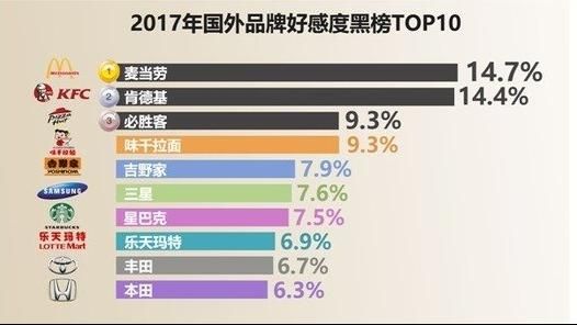 大陸人最討厭的外國品牌　竟不是韓國