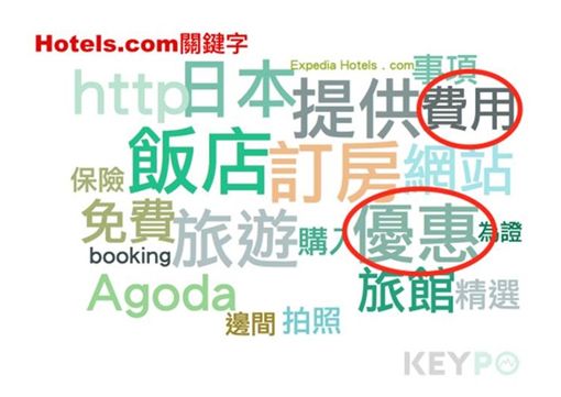 Hotels.com關鍵字/網路溫度計