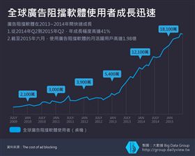 【大數聚】分析行動廣告市場趨勢（下）