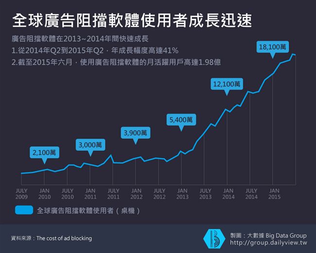 分析行動廣告市場趨勢（下）
